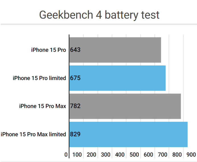 川汇apple维修站iPhone15Pro的ProMotion高刷功能耗电吗