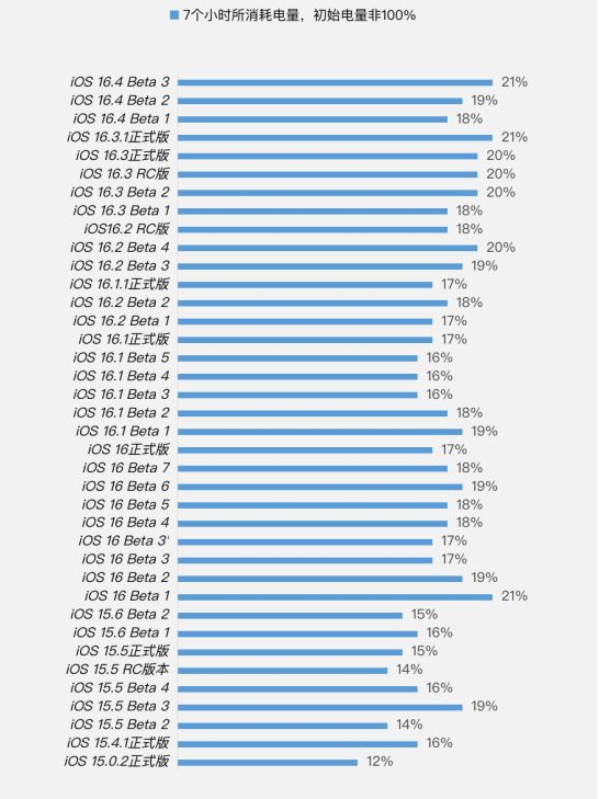 川汇苹果手机维修分享iOS 16.4 Beta 3续航跑分等测试结果汇总 