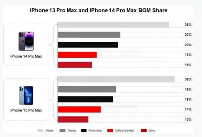 川汇苹果手机维修分享iPhone 14 Pro的成本和利润 