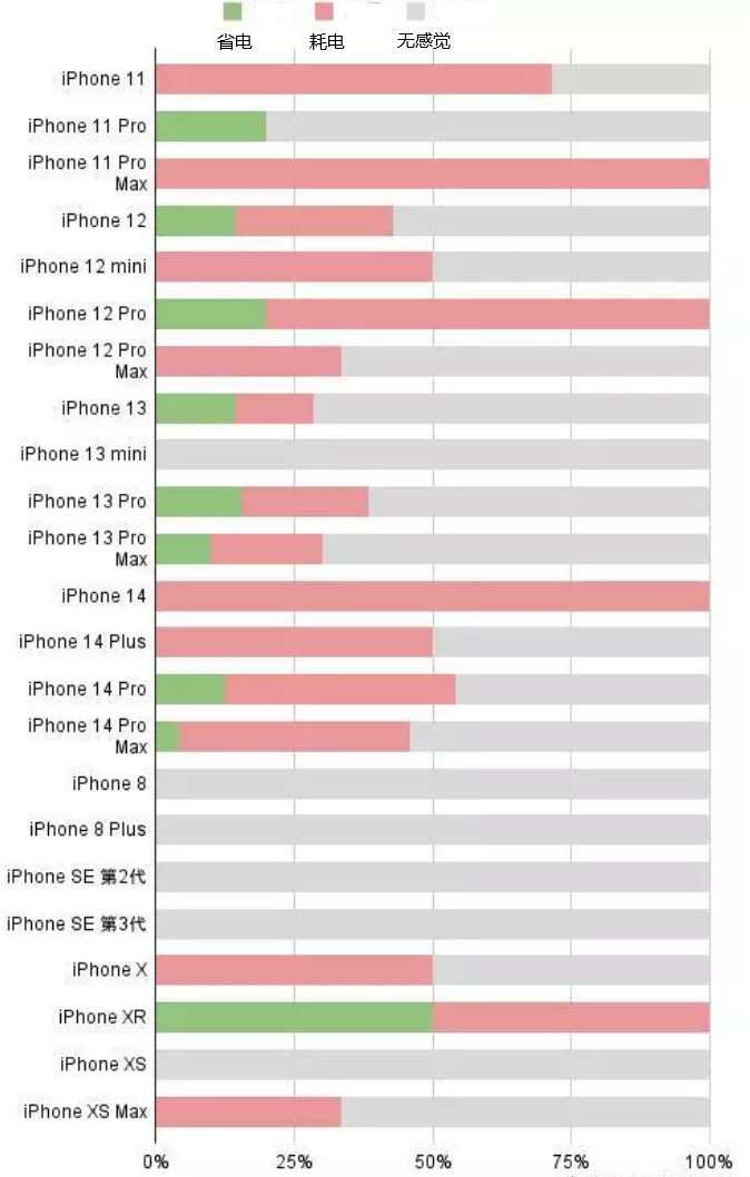 川汇苹果手机维修分享iOS16.2太耗电怎么办？iOS16.2续航不好可以降级吗？ 