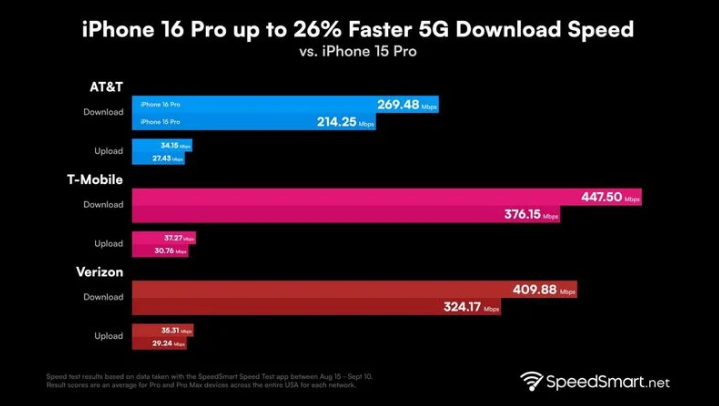 川汇苹果手机维修分享iPhone 16 Pro 系列的 5G 速度 