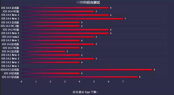 川汇苹果手机维修分享iOS14.5beta1续航怎么样 