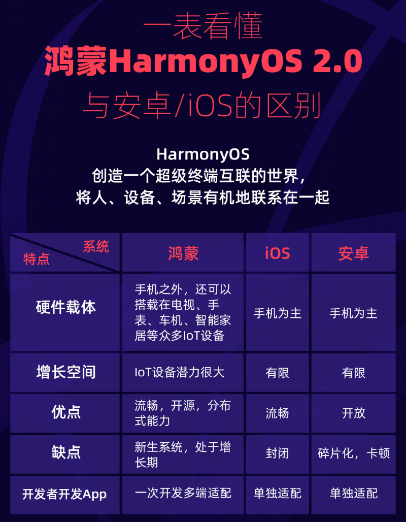 川汇苹果手机维修分享华为鸿蒙 OS 与安卓以及 iOS 都有什么区别 