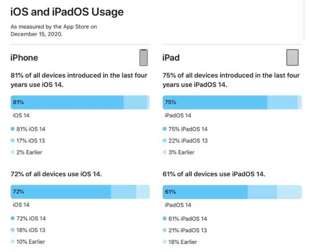 川汇苹果手机维修分享有多少用户更新了 iOS 14 