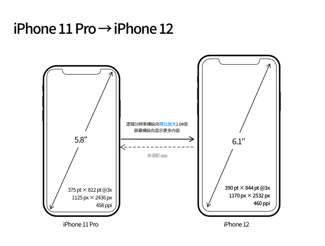 川汇苹果手机维修分享iPhone 12 mini 和 iPhone 12 Pro 的尺寸变化会改变显示内容吗 